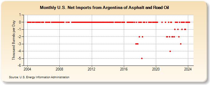 U.S. Net Imports from Argentina of Asphalt and Road Oil (Thousand Barrels per Day)