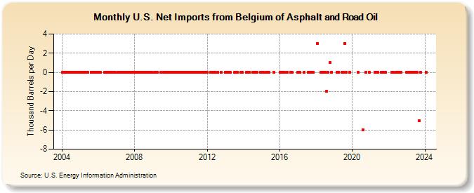 U.S. Net Imports from Belgium of Asphalt and Road Oil (Thousand Barrels per Day)