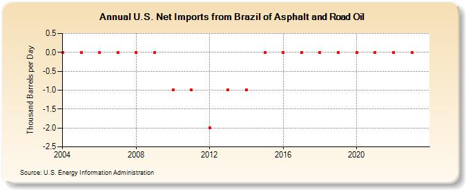 U.S. Net Imports from Brazil of Asphalt and Road Oil (Thousand Barrels per Day)