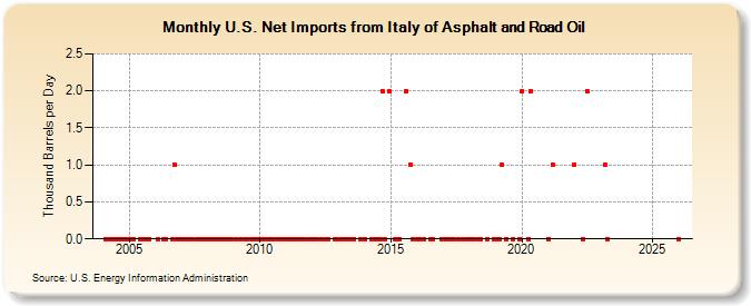 U.S. Net Imports from Italy of Asphalt and Road Oil (Thousand Barrels per Day)
