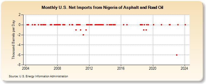 U.S. Net Imports from Nigeria of Asphalt and Road Oil (Thousand Barrels per Day)