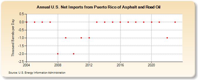 U.S. Net Imports from Puerto Rico of Asphalt and Road Oil (Thousand Barrels per Day)