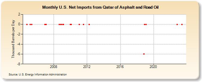 U.S. Net Imports from Qatar of Asphalt and Road Oil (Thousand Barrels per Day)