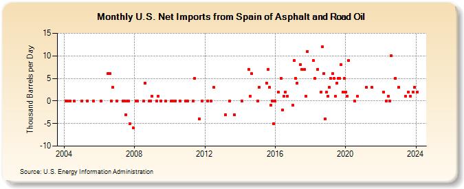 U.S. Net Imports from Spain of Asphalt and Road Oil (Thousand Barrels per Day)