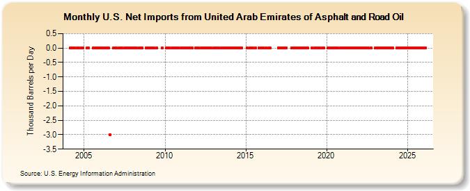 U.S. Net Imports from United Arab Emirates of Asphalt and Road Oil (Thousand Barrels per Day)