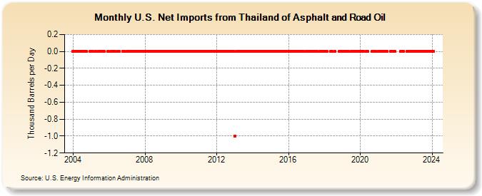 U.S. Net Imports from Thailand of Asphalt and Road Oil (Thousand Barrels per Day)