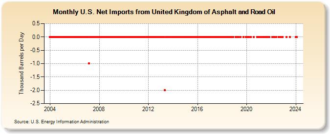U.S. Net Imports from United Kingdom of Asphalt and Road Oil (Thousand Barrels per Day)