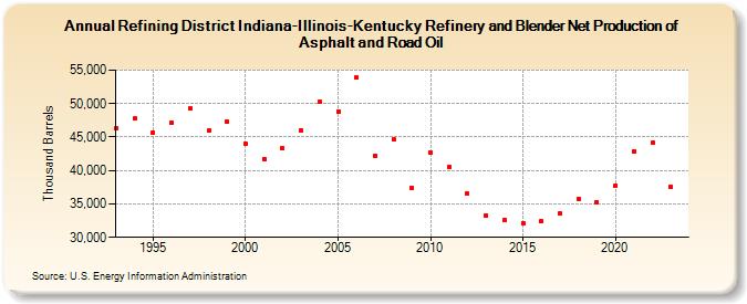 Refining District Indiana-Illinois-Kentucky Refinery and Blender Net Production of Asphalt and Road Oil (Thousand Barrels)