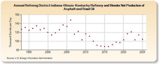 Refining District Indiana-Illinois-Kentucky Refinery and Blender Net Production of Asphalt and Road Oil (Thousand Barrels per Day)