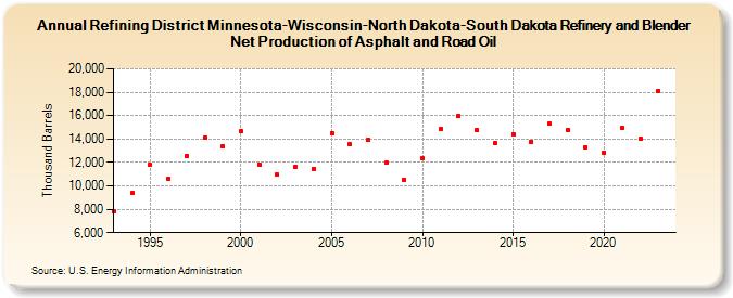 Refining District Minnesota-Wisconsin-North Dakota-South Dakota Refinery and Blender Net Production of Asphalt and Road Oil (Thousand Barrels)