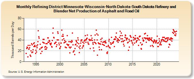 Refining District Minnesota-Wisconsin-North Dakota-South Dakota Refinery and Blender Net Production of Asphalt and Road Oil (Thousand Barrels per Day)