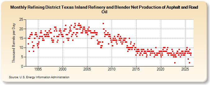 Refining District Texas Inland Refinery and Blender Net Production of Asphalt and Road Oil (Thousand Barrels per Day)