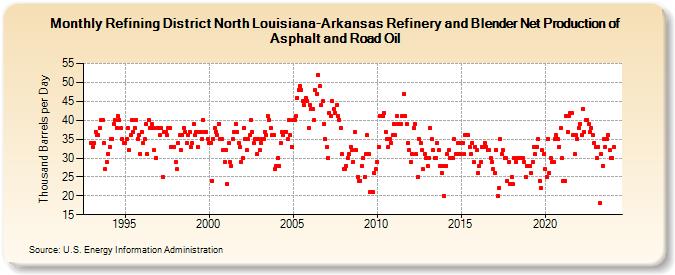 Refining District North Louisiana-Arkansas Refinery and Blender Net Production of Asphalt and Road Oil (Thousand Barrels per Day)
