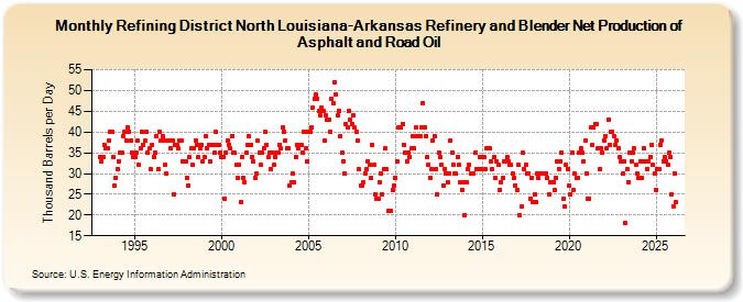 Refining District North Louisiana-Arkansas Refinery and Blender Net Production of Asphalt and Road Oil (Thousand Barrels per Day)