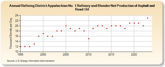Refining District Appalachian No. 1 Refinery and Blender Net Production of Asphalt and Road Oil (Thousand Barrels per Day)