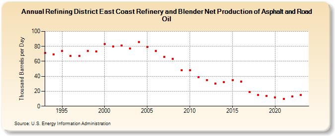 Refining District East Coast Refinery and Blender Net Production of Asphalt and Road Oil (Thousand Barrels per Day)