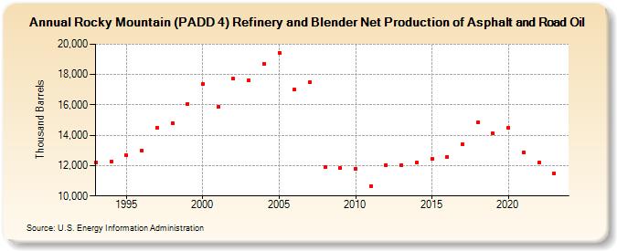 Rocky Mountain (PADD 4) Refinery and Blender Net Production of Asphalt and Road Oil (Thousand Barrels)