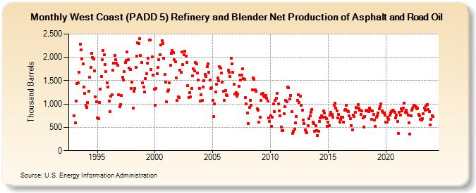 West Coast (PADD 5) Refinery and Blender Net Production of Asphalt and Road Oil (Thousand Barrels)