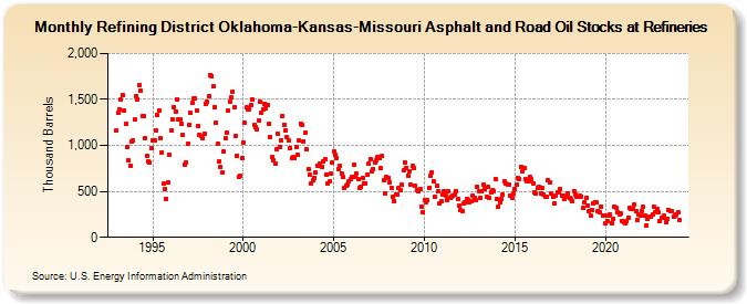 Refining District Oklahoma-Kansas-Missouri Asphalt and Road Oil Stocks at Refineries (Thousand Barrels)