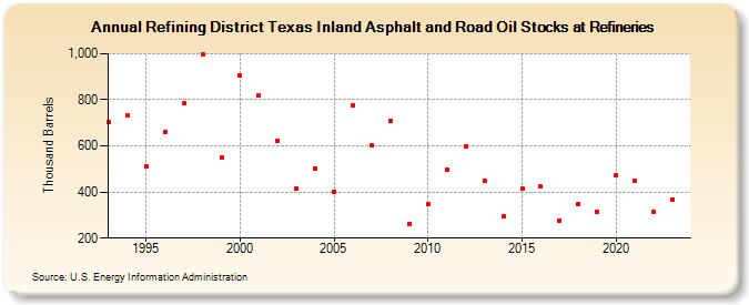 Refining District Texas Inland Asphalt and Road Oil Stocks at Refineries (Thousand Barrels)