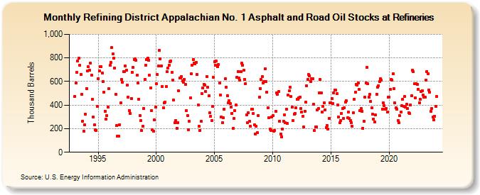 Refining District Appalachian No. 1 Asphalt and Road Oil Stocks at Refineries (Thousand Barrels)