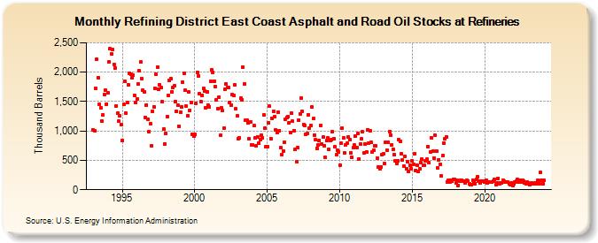 Refining District East Coast Asphalt and Road Oil Stocks at Refineries (Thousand Barrels)