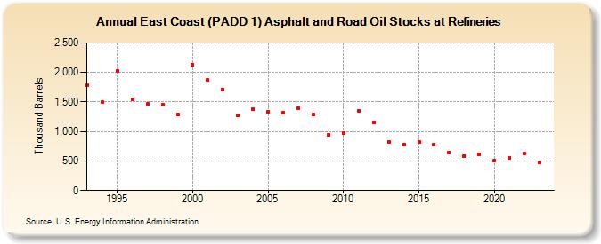 East Coast (PADD 1) Asphalt and Road Oil Stocks at Refineries (Thousand Barrels)