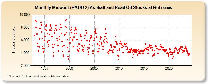 Midwest (PADD 2) Asphalt and Road Oil Stocks at Refineries (Thousand Barrels)