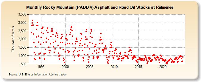 Rocky Mountain (PADD 4) Asphalt and Road Oil Stocks at Refineries (Thousand Barrels)