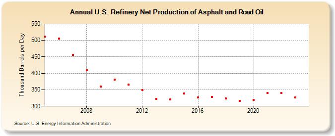 U.S. Refinery Net Production of Asphalt and Road Oil (Thousand Barrels per Day)