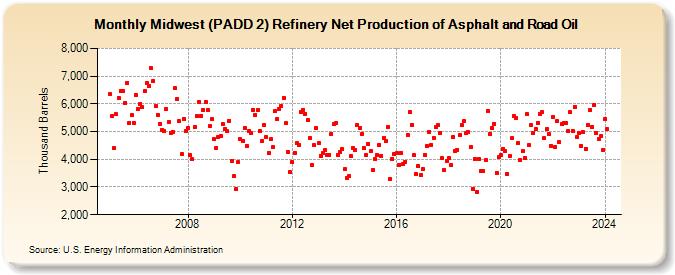 Midwest (PADD 2) Refinery Net Production of Asphalt and Road Oil (Thousand Barrels)