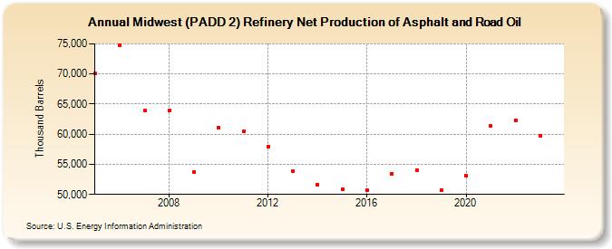 Midwest (PADD 2) Refinery Net Production of Asphalt and Road Oil (Thousand Barrels)