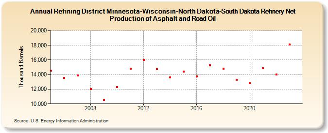 Refining District Minnesota-Wisconsin-North Dakota-South Dakota Refinery Net Production of Asphalt and Road Oil (Thousand Barrels)