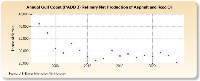 Gulf Coast (PADD 3) Refinery Net Production of Asphalt and Road Oil (Thousand Barrels)