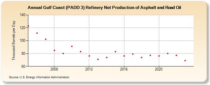 Gulf Coast (PADD 3) Refinery Net Production of Asphalt and Road Oil (Thousand Barrels per Day)