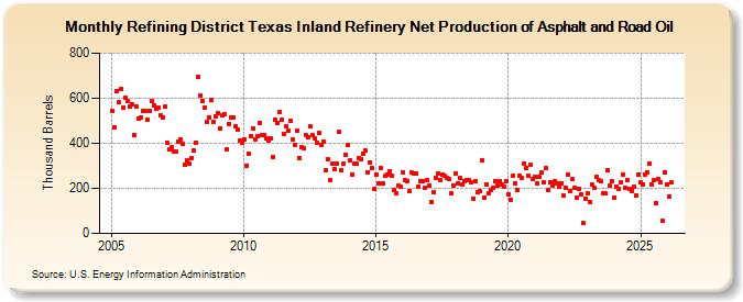 Refining District Texas Inland Refinery Net Production of Asphalt and Road Oil (Thousand Barrels)
