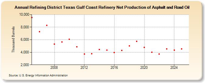 Refining District Texas Gulf Coast Refinery Net Production of Asphalt and Road Oil (Thousand Barrels)