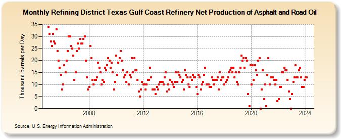 Refining District Texas Gulf Coast Refinery Net Production of Asphalt and Road Oil (Thousand Barrels per Day)