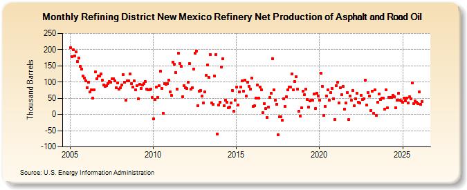 Refining District New Mexico Refinery Net Production of Asphalt and Road Oil (Thousand Barrels)