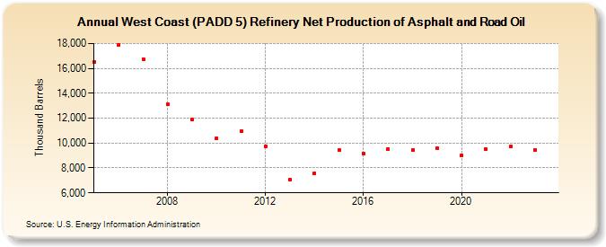 West Coast (PADD 5) Refinery Net Production of Asphalt and Road Oil (Thousand Barrels)