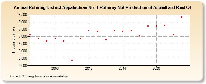 Refining District Appalachian No. 1 Refinery Net Production of Asphalt and Road Oil (Thousand Barrels)
