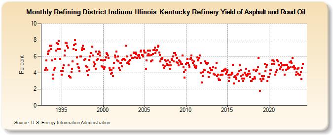 Refining District Indiana-Illinois-Kentucky Refinery Yield of Asphalt and Road Oil (Percent)