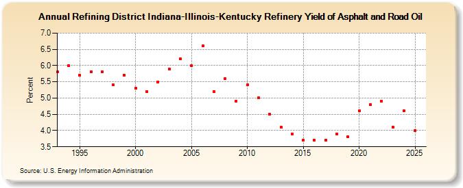 Refining District Indiana-Illinois-Kentucky Refinery Yield of Asphalt and Road Oil (Percent)
