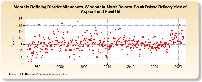 Refining District Minnesota-Wisconsin-North Dakota-South Dakota Refinery Yield of Asphalt and Road Oil (Percent)