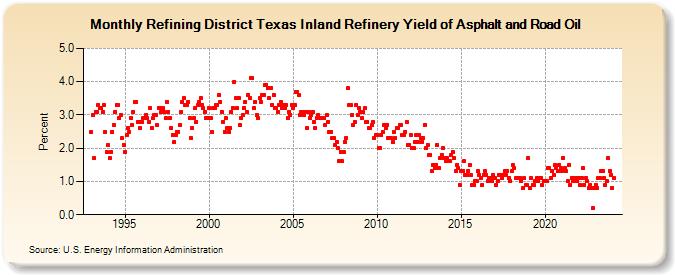 Refining District Texas Inland Refinery Yield of Asphalt and Road Oil (Percent)