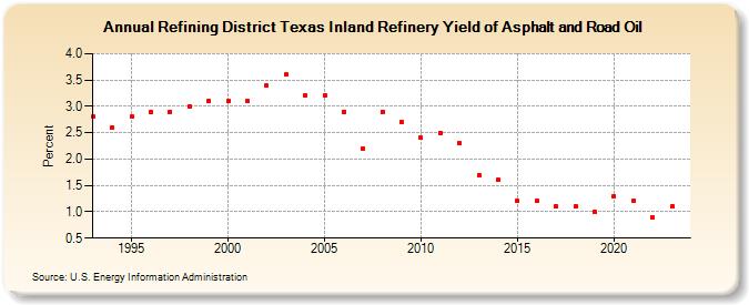 Refining District Texas Inland Refinery Yield of Asphalt and Road Oil (Percent)