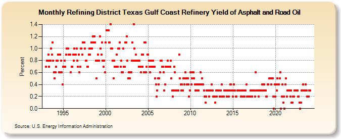 Refining District Texas Gulf Coast Refinery Yield of Asphalt and Road Oil (Percent)