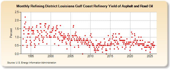 Refining District Louisiana Gulf Coast Refinery Yield of Asphalt and Road Oil (Percent)