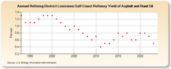 Refining District Louisiana Gulf Coast Refinery Yield of Asphalt and Road Oil (Percent)