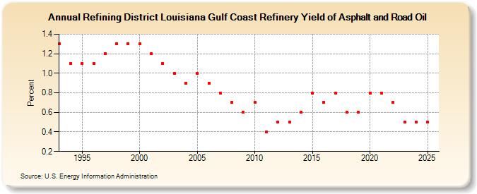Refining District Louisiana Gulf Coast Refinery Yield of Asphalt and Road Oil (Percent)